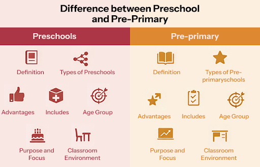 Difference between Preschool and Pre-Primary